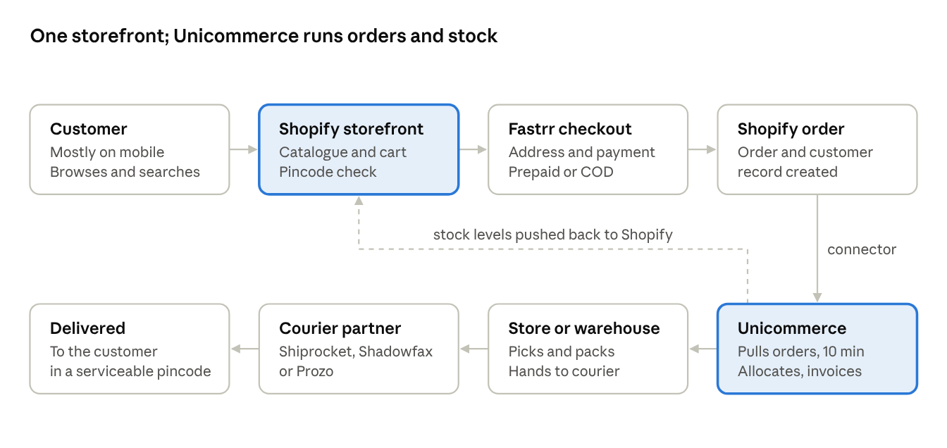 Flow from customer to Shopify storefront (catalogue, cart, pincode check), to Fastrr checkout (prepaid or COD), to a Shopify order, to Unicommerce, which pulls orders every 10 minutes, allocates and invoices, then to a store or warehouse, a courier partner and delivery. Unicommerce pushes stock levels back to Shopify.