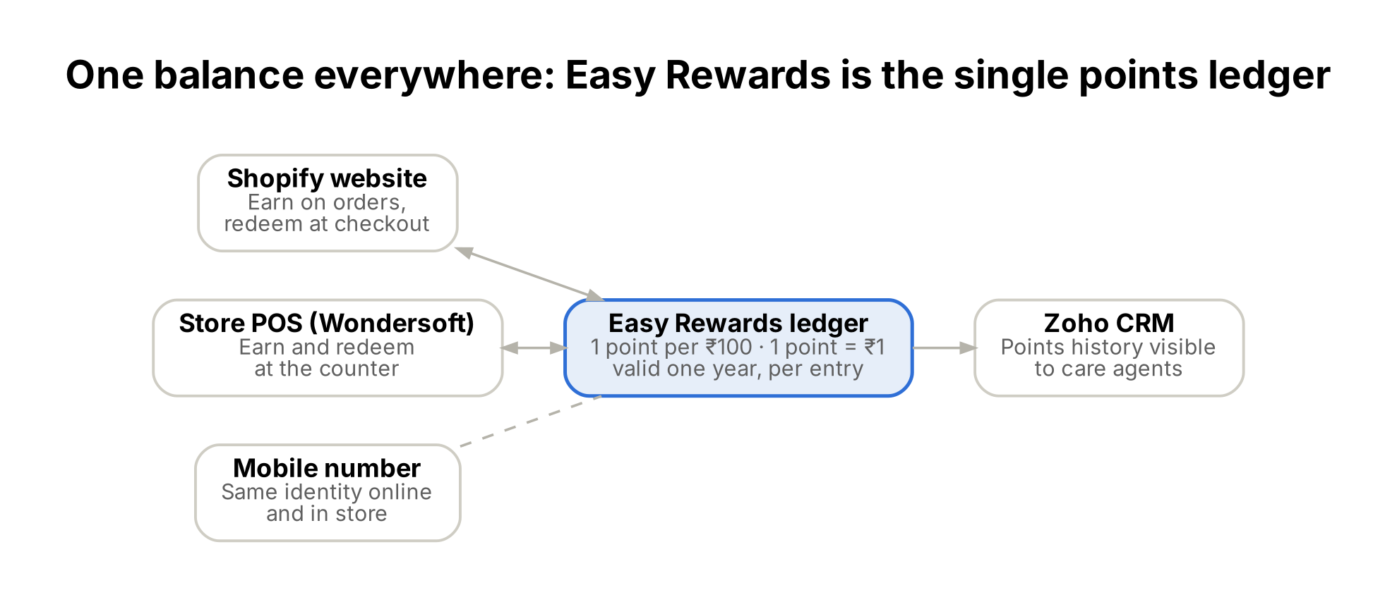 The Shopify website and the Wondersoft store POS both earn and redeem against the Easy Rewards ledger (1 point per ₹100, 1 point equals ₹1, valid one year). The same mobile number identifies the customer online and in store. Points history flows to Zoho CRM for care agents.