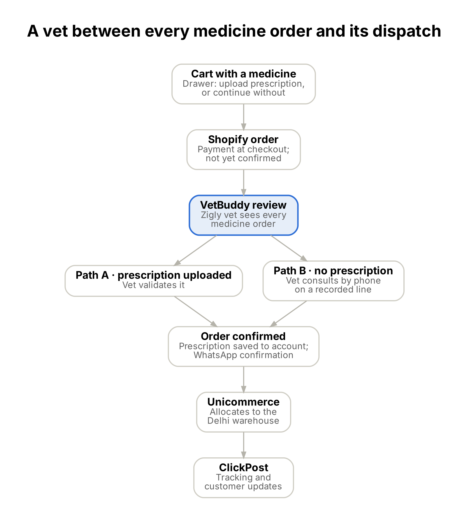 A cart with a medicine offers upload or continue without a prescription. The Shopify order is paid but not yet confirmed. Every order goes to a VetBuddy review by a Zigly vet: Path A validates an uploaded prescription, Path B is a phone consultation. Confirmed orders save the prescription to the account and send a WhatsApp confirmation, then Unicommerce allocates to the Delhi warehouse and ClickPost tracks delivery.