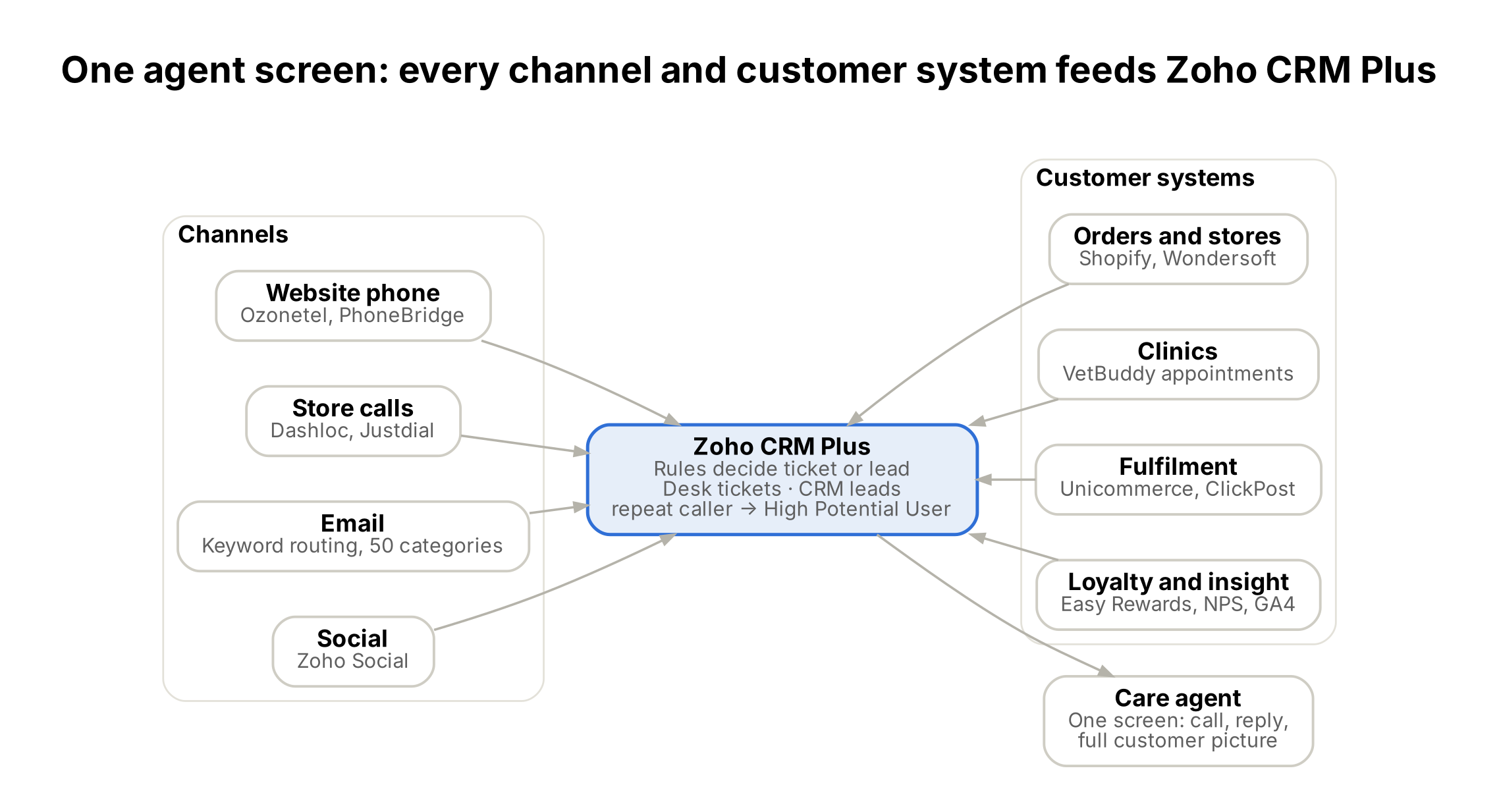 Channels on the left (website phone through Ozonetel, store calls through Dashloc and Justdial, email with keyword routing into 50 categories, social through Zoho Social) and customer systems on the right (Shopify and Wondersoft, VetBuddy, Unicommerce and ClickPost, Easy Rewards, NPS and GA4) all feed Zoho CRM Plus, where rules decide ticket or lead. The care agent works from one screen.