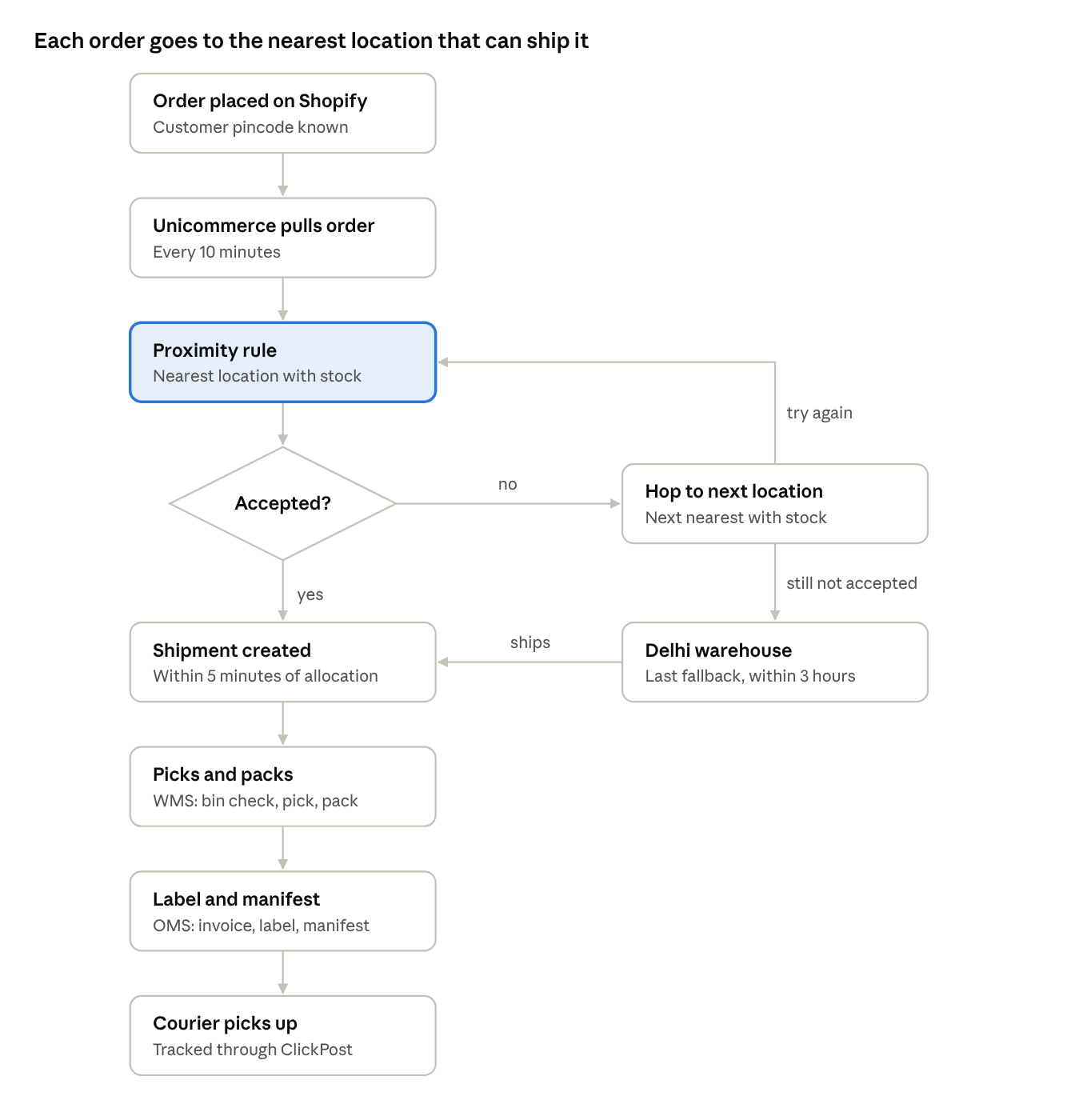 Flowchart. An order placed on Shopify with a known pincode is pulled by Unicommerce every 10 minutes. The proximity rule picks the nearest location with stock. If accepted, a shipment is created within 5 minutes, then pick and pack, label and manifest, and courier pickup tracked through ClickPost. If not accepted, the order hops to the next nearest location; if still not accepted, the Delhi warehouse ships it within 3 hours.