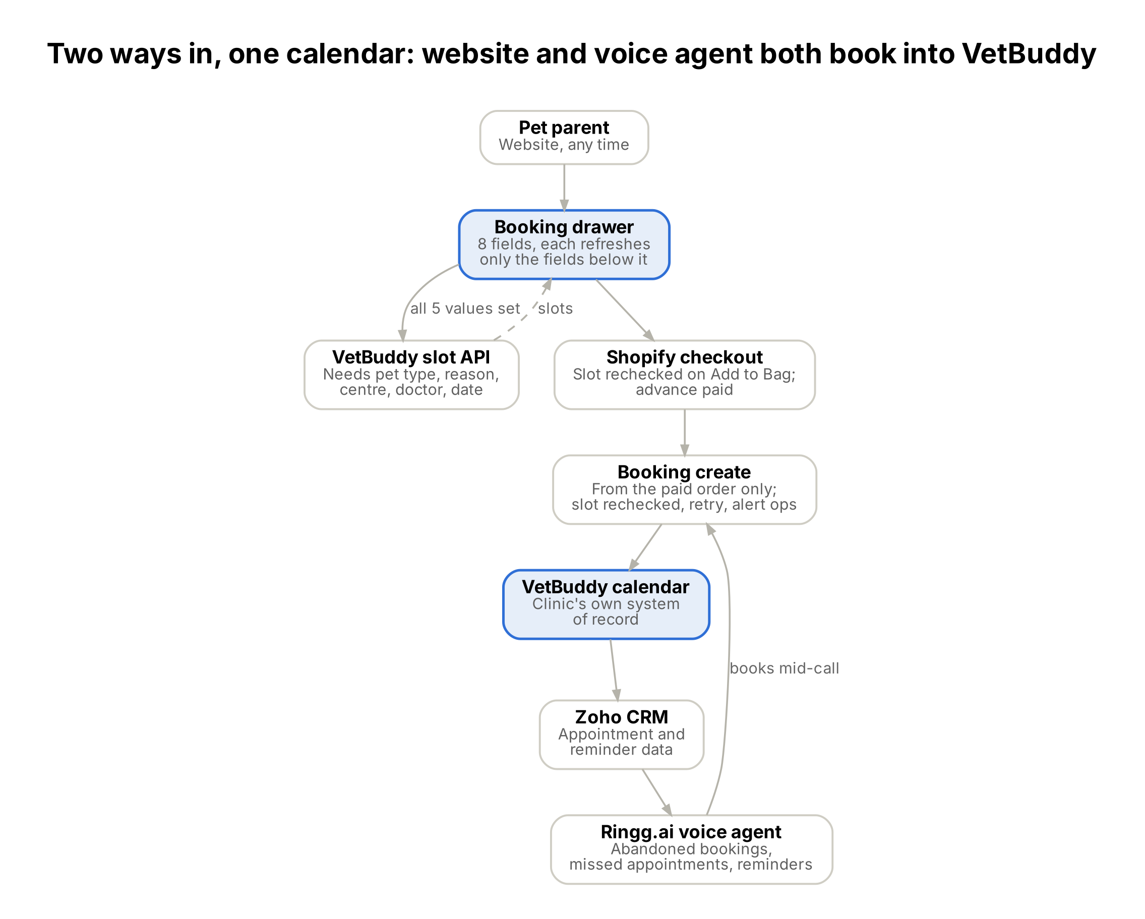 A pet parent uses the booking drawer, which calls the VetBuddy slot API once all five values are set. The slot is rechecked at Add to Bag and Shopify checkout. After payment, the booking is created from the paid order, with a slot recheck, retry and ops alert. Bookings land in the VetBuddy calendar, which feeds appointment and reminder data to Zoho CRM. The Ringg.ai voice agent uses that data and can book mid-call through the same booking API.