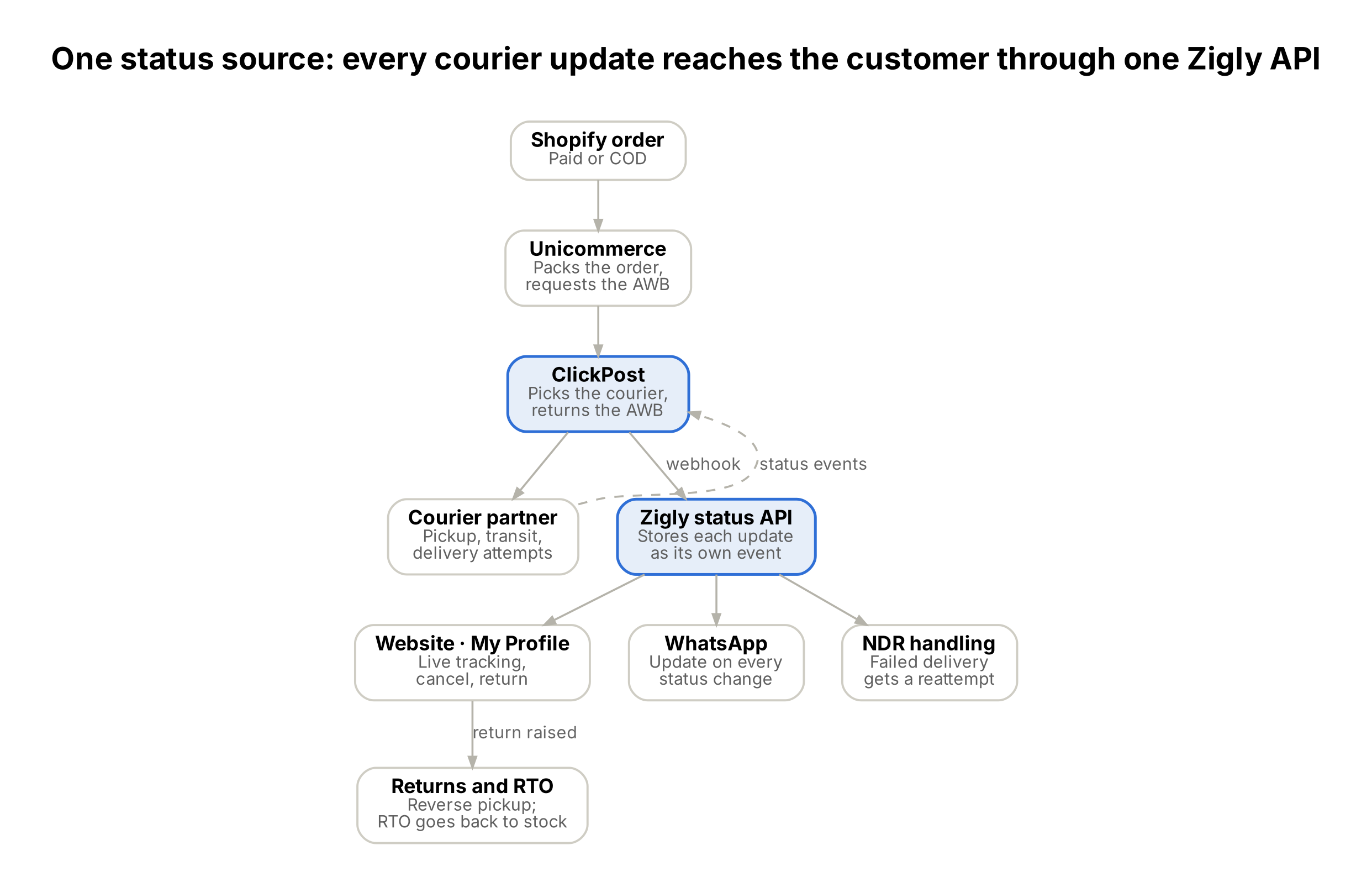 A Shopify order goes to Unicommerce, which packs it and requests an airway bill from ClickPost. ClickPost picks the courier. Courier status events flow back to ClickPost, which sends each one by webhook to the Zigly status API. The API stores each update as its own event and feeds live tracking in My Profile, WhatsApp updates and NDR handling. Returns raised on the website get a reverse pickup; RTO parcels go back to stock.