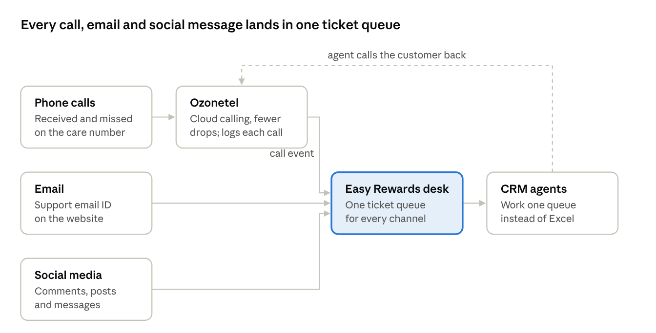 Phone calls (received and missed) go to Ozonetel cloud calling, which sends a call event to the Easy Rewards desk. Support email and social media comments, posts and messages also feed the same desk, giving one ticket queue for every channel. CRM agents work that queue instead of a spreadsheet and call customers back.