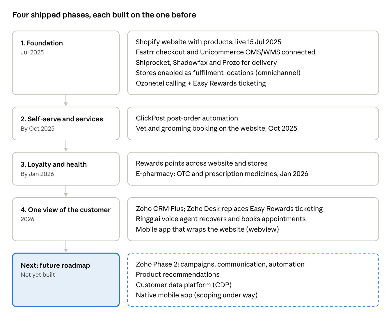 Roadmap with four shipped phases. Foundation (July 2025): Shopify website, Fastrr checkout, Unicommerce, couriers, store fulfilment, calling and ticketing. Self-serve and services (by October 2025): ClickPost automation and vet and grooming booking. Loyalty and health (by January 2026): rewards and e-pharmacy. One view of the customer (2026): Zoho CRM Plus, Ringg.ai voice agent, webview app. Next: campaigns and automation, recommendations, a customer data platform, a native app.