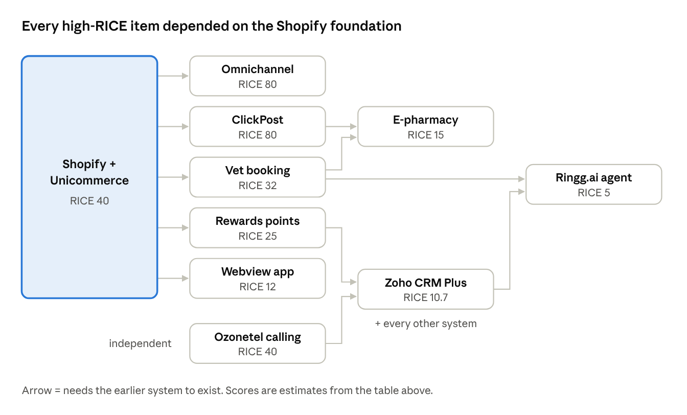 Diagram showing Shopify plus Unicommerce (score 40) as the base. Store fulfilment (80), ClickPost (80), vet booking (32), rewards (25) and the webview app (12) all depend on it. E-pharmacy depends on ClickPost and booking. Zoho depends on rewards, calling and every other system. Ringg.ai depends on booking and Zoho. Calling (40) is independent.